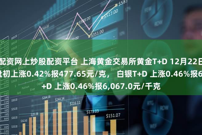 配资网上炒股配资平台 上海黄金交易所黄金T+D 12月22日（周五）早盘盘初上涨0.42%报477.65元/克， 白银T+D 上涨0.46%报6,067.0元/千克